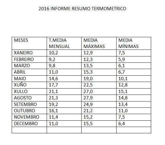 Resumotermometricouscobservatorio