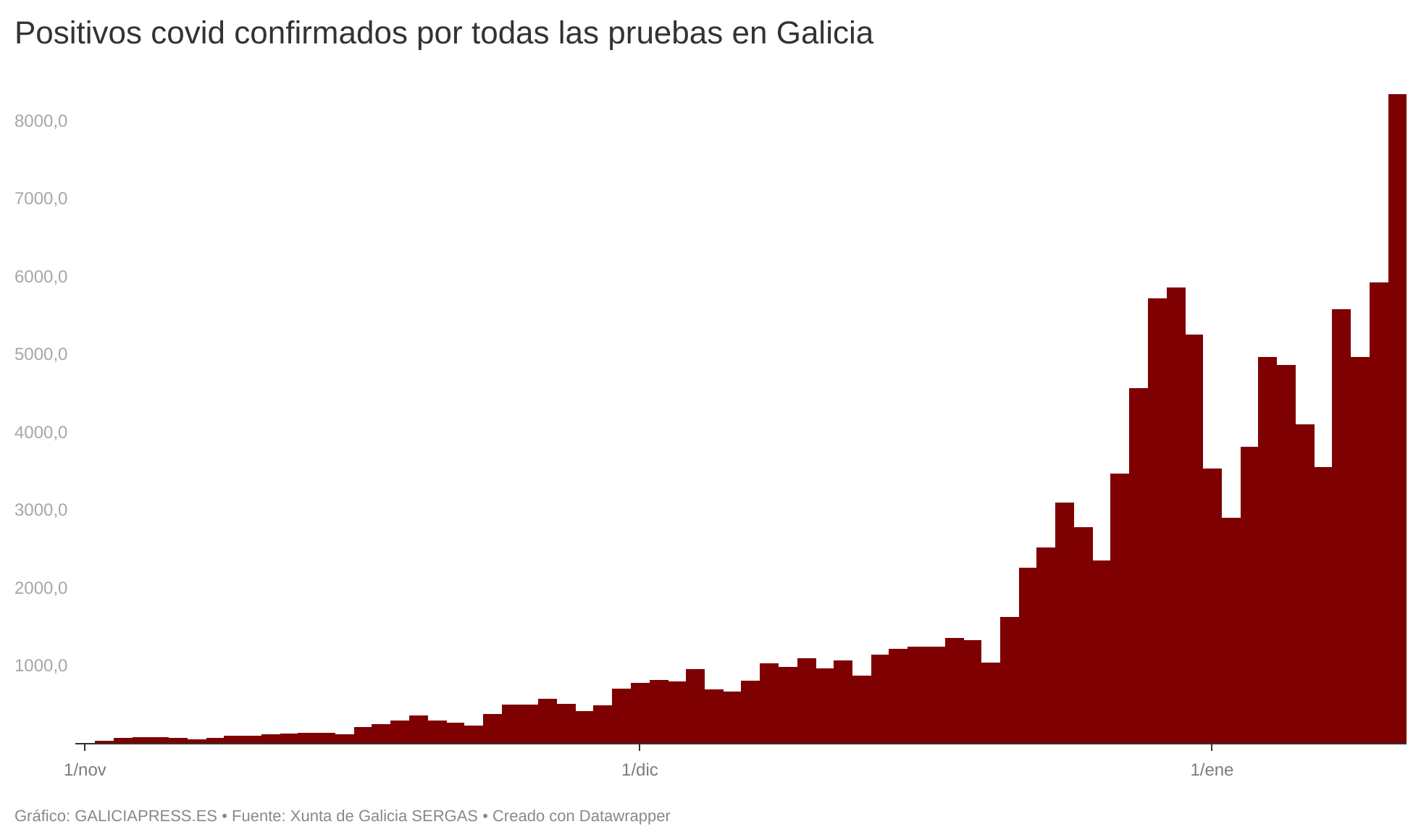 Rércord de positivos covid en Galicia, casi 9.000, indica que podemos llegar a 100.000 casos activos este mes