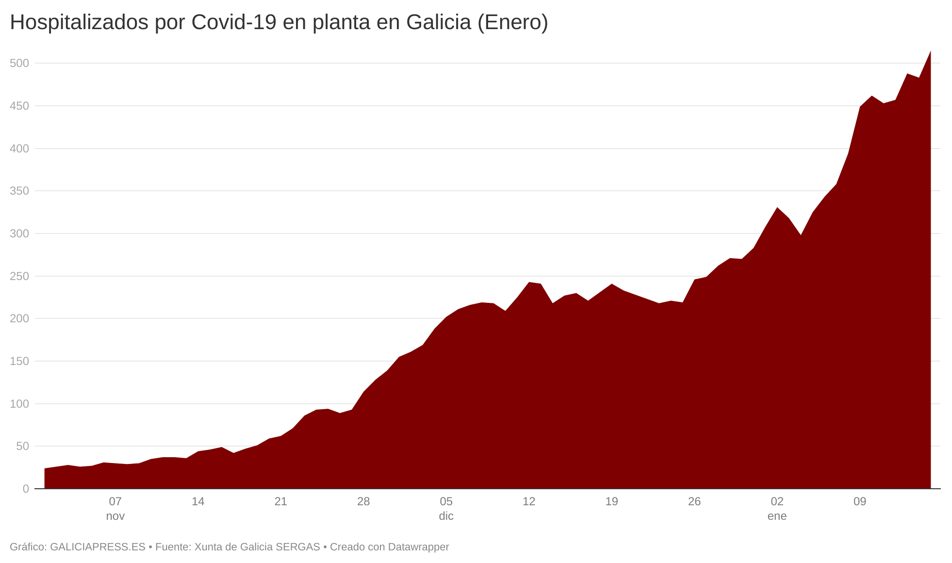 Más de una treintena de hospitalizados eleva el número de camas ocupadas en Galicia por encima de las 500