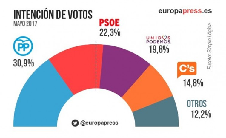 ​El PP está a dos puntos del 26J y el PSOE casi recupera su marca de las generales