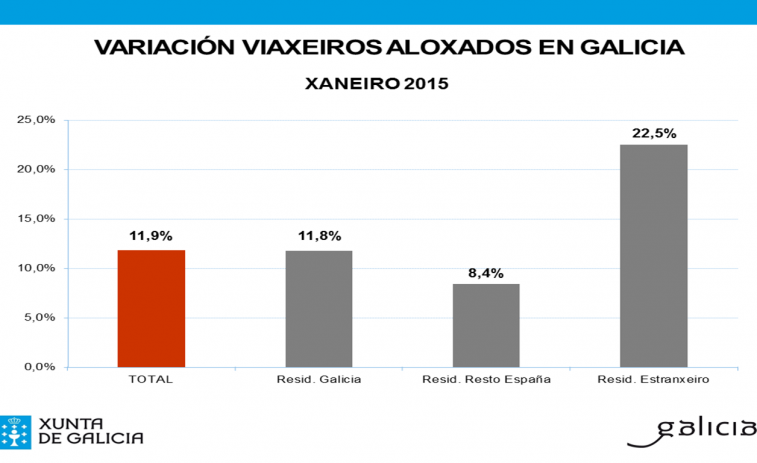 GALICIA INCREMENTOU A SÚA CIFRA DE VIAXEIROS NO MES DE XANEIRO NUN 11,9%, ATA SITUARSE NOS 136.110