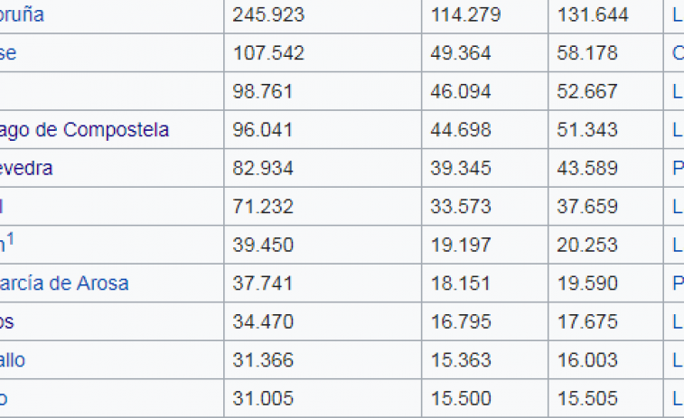 Wikipedia no permite los topónimos gallegos en su forma legal y oficial, denuncia A Mesa