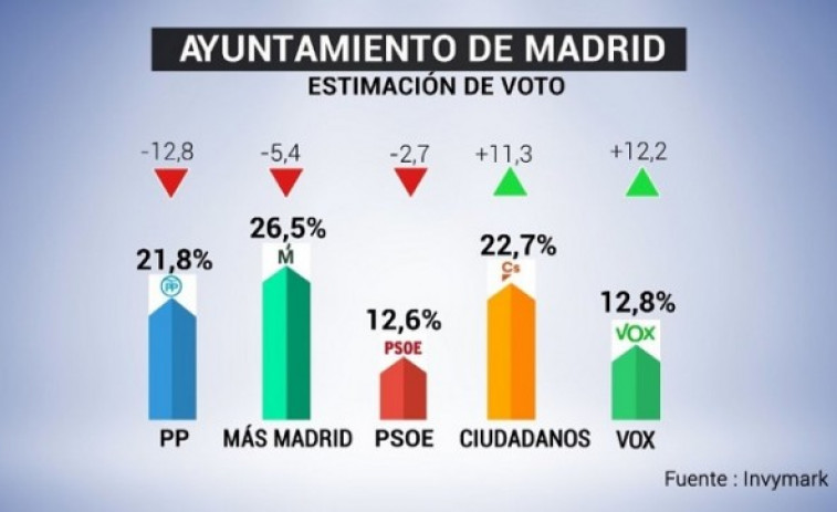 ​Madrid se inclina a la derecha
