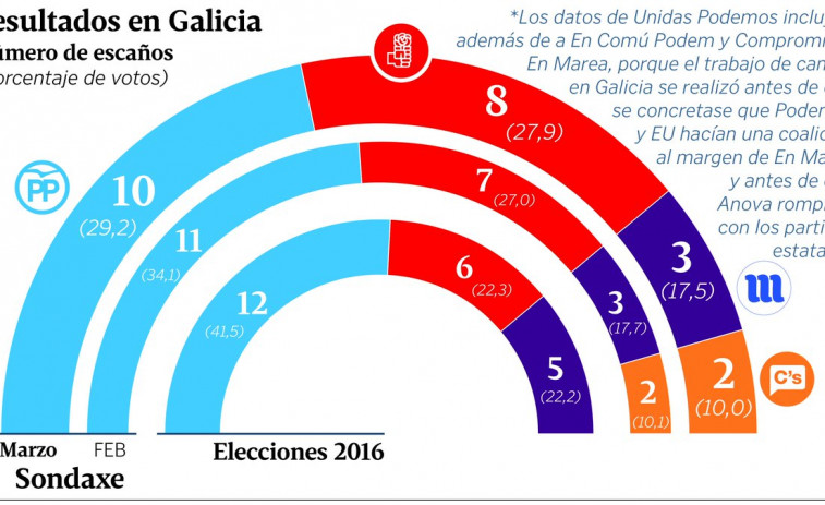 Vox no logra escaños y el PSOE muy cerca PP, según una encuesta para las generales en Galicia