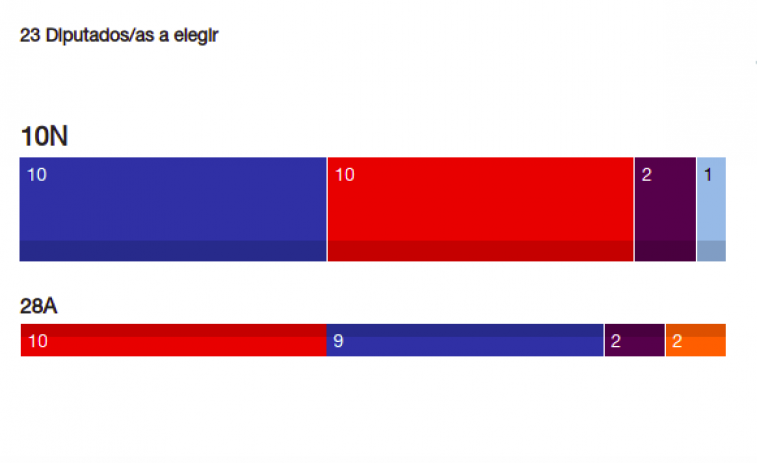 PSOE y PP empatan en Galicia, dónde vuelve el BNG, resiste Podemos, Vox se queda a las puertas y se hunde Cs