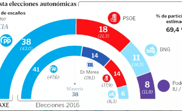 La encuesta de La Voz, que borra a Vox y Cs mapa, dibuja el panorama perfecto para que Feijóo repita