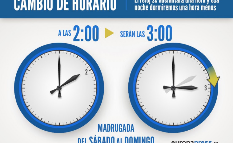 Cambio de hora, en la madrugada del sábado al domingo 31 de marzo a las 2.00 serán las 3.00