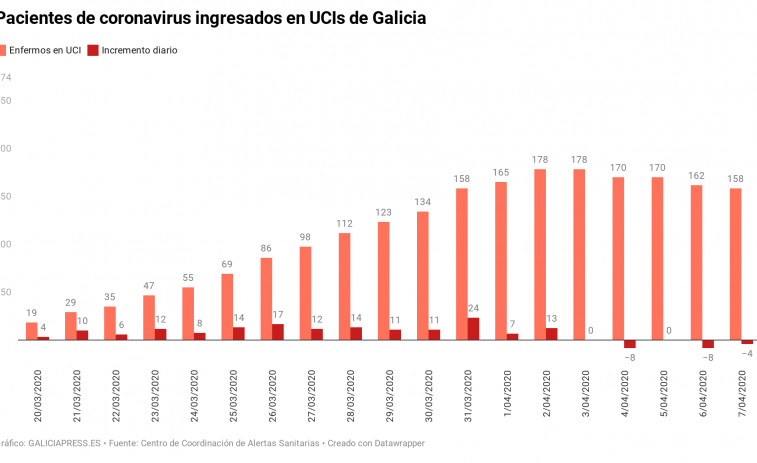 Repuntan un poco los positivos de coronavirus pero las UCIs siguen ganando espacio, indican las gráficas de Galicia