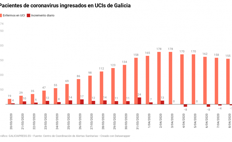 La gráfica del coronavirus en Galicia vuelve repuntar en nuevos casos pero las UCIS siguen tomando aire
