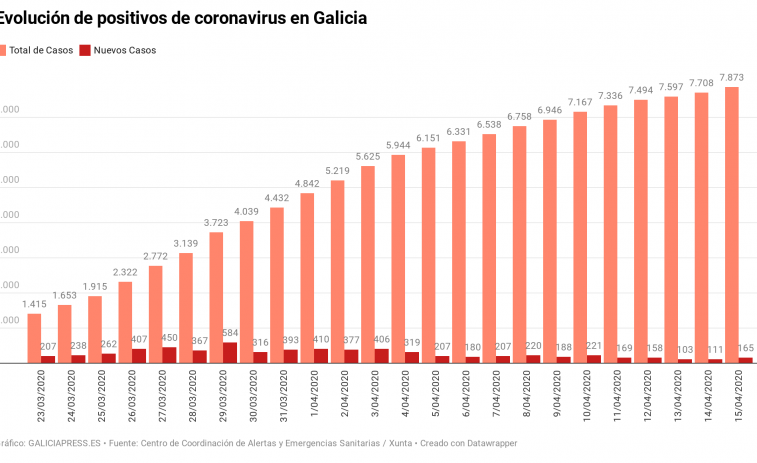 Segundo día de repunte en la gráfica de nuevos positivos en coronavirus en Galicia
