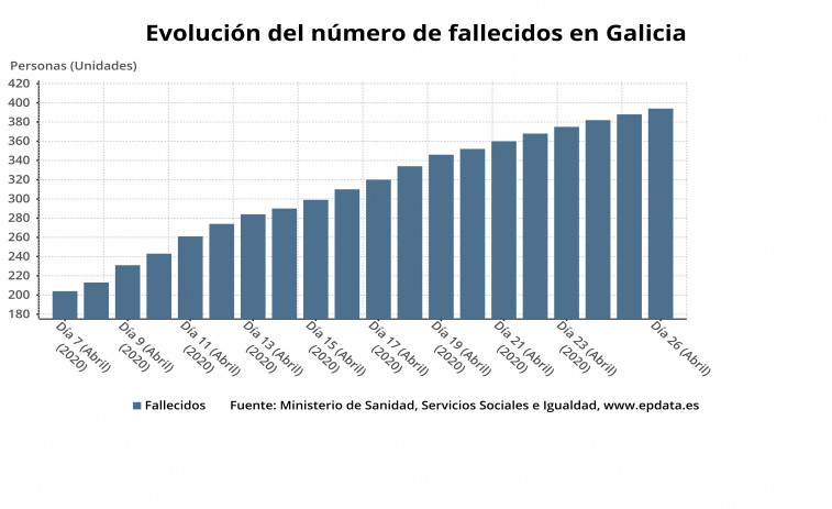 Coronavirus: La mitad de las muertes gallegas es en una residencia y el Estado sigue sin sumarlas