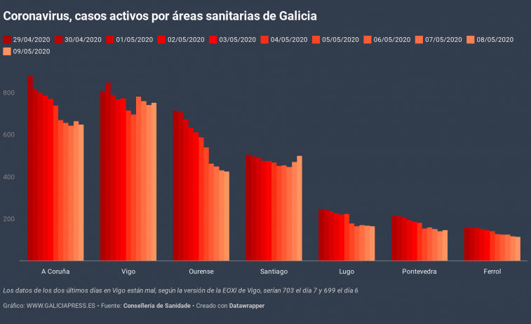 Vuelven a subir los casos de coronavirus en Vigo y Santiago; estabilidad en el resto de áreas sanitarias de Galicia