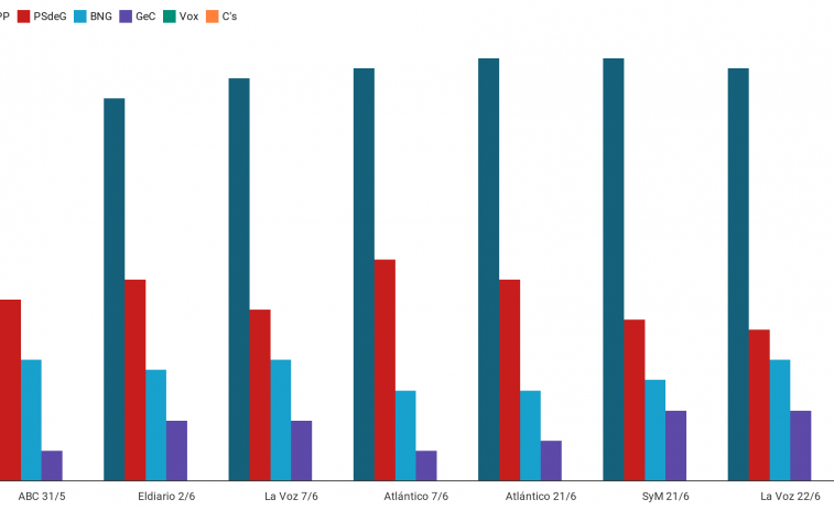 Todas las encuestas para el #12J: El coronavirus no está desgastando a Feijóo pero tampoco a sus rivales estatales