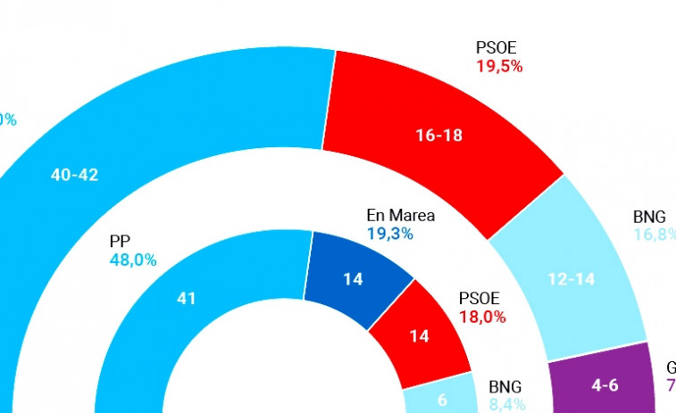 El CIS prevé mayoría absoluta del PP y deja a Vox fuera del Parlamento de Galicia; más escaños para PSdeG y BNG