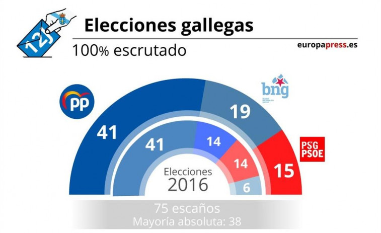 Feijóo derrota con solvencia a una izquierda coja por la debacle de la coalición de Podemos