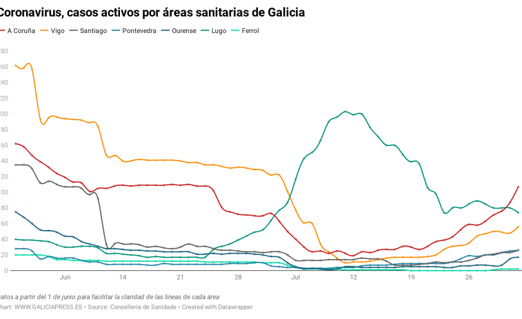 Mayor subida de coronavirus en Galicia desde el pico, sobre todo en el área de A Coruña, con 20 casos nuevos