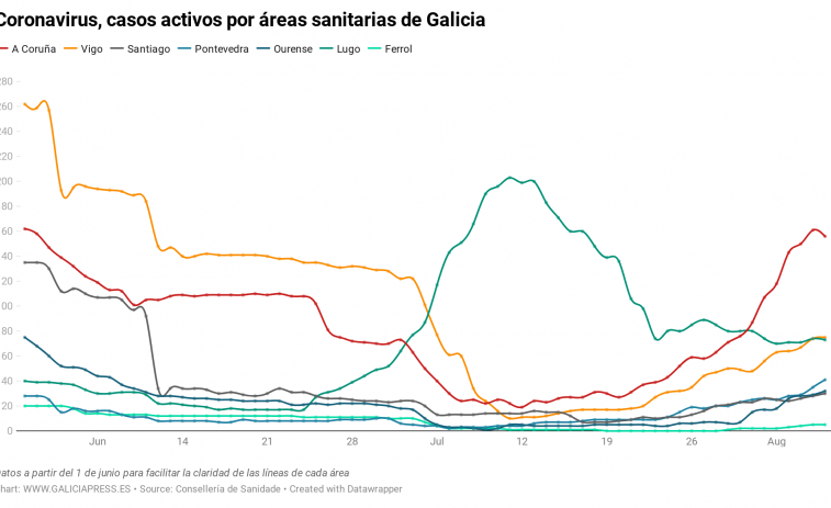 53 nuevos contagios en solo un día en Galicia con agravamiento en Pontevedra y aparente mejoría en A Coruña
