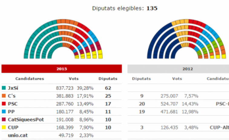 Junts Pel Sí gana las elecciones con 62 escaños y C's se consolida como segunda fuerza política
