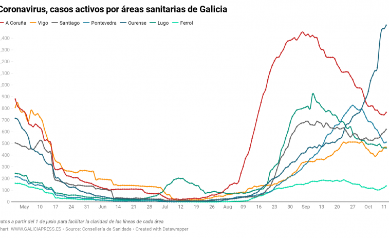 Los contagios desaceleran en Ourense pero se disparan en áreas como Vigo y  Santiago