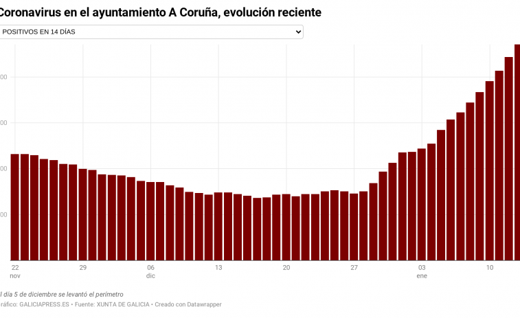 El SERGAS suspende operaciones no urgentes en A Coruña, Ferrol y Santiago por el alza del coronavirus