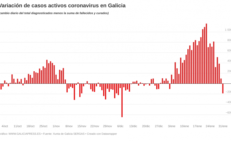 Empiezan a caer los infectados de coronavirus en Galicia por vez primera desde Año Nuevo