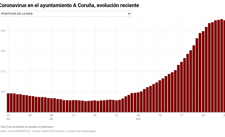 El virus empieza a bajar en una A Coruña donde la mitad de los convocados fueron al cribado