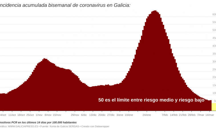 Sube por primera vez desde el pico de la tercera ola de covid la incidencia acumulada a dos semanas