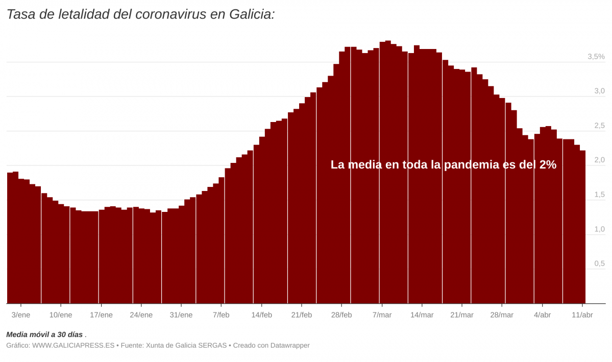 25Ldi  i tasa de letalidad del coronavirus en galicia i 