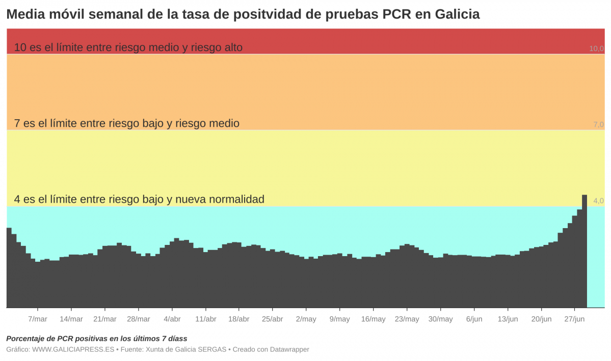 JsiEJ  b media m vil semanal de la tasa de positvidad de pruebas pcr en galicia b 