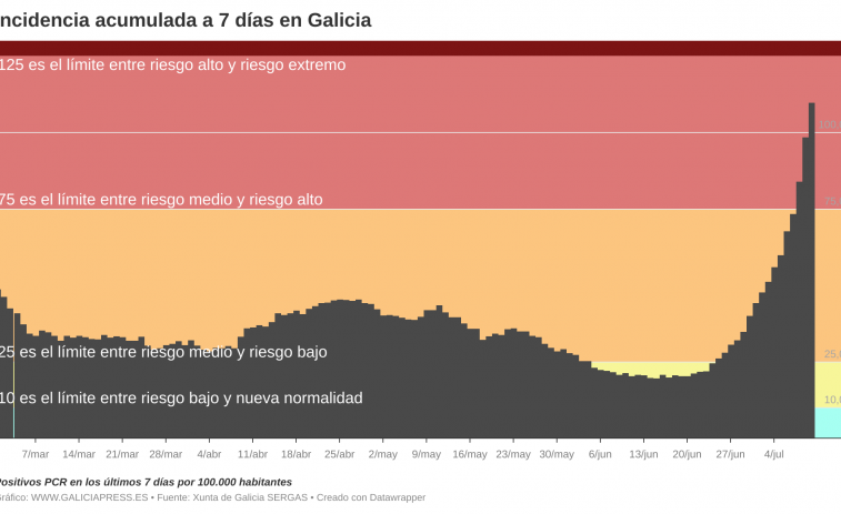 Galicia entrará en riesgo extremo pronto pese a que hay muchas menos PCRs que en olas previas