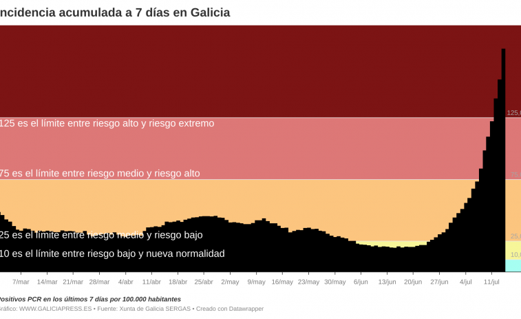 Covid Galicia: Saltan todas las alarmas con más de 1.000 positivos en un solo día y varias muertes