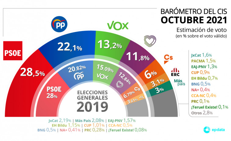 Barómetro del CIS Octubre 2021: las derechas superan a PSOE+Podemos y el Bloque se mantiene
