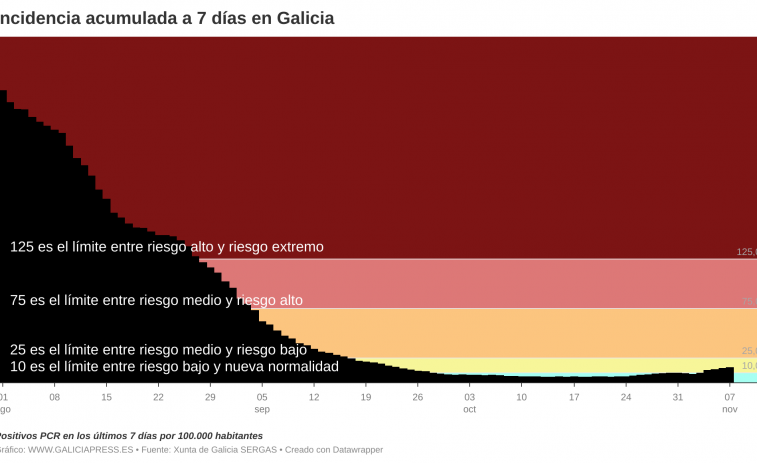 Galicia pierde la nueva normalidad de la covid también según los positivos a dos semanas