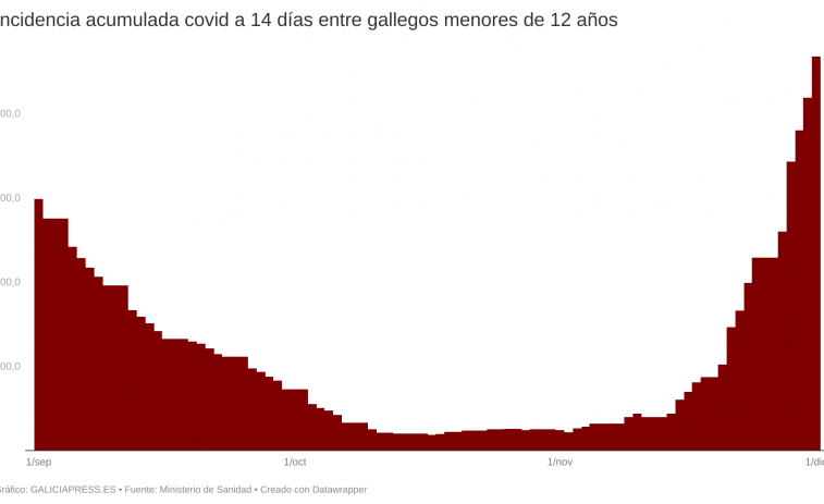 Tercer récord seguido de positivos covid impulsado por una explosión de contagios entre los niños