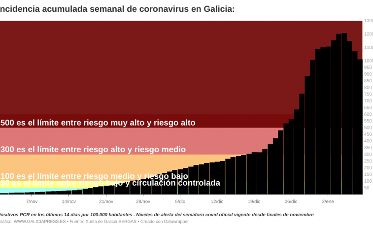 Galicia está doblando la curva de positivos covid y ahora llega la avalancha de hospitalizaciones
