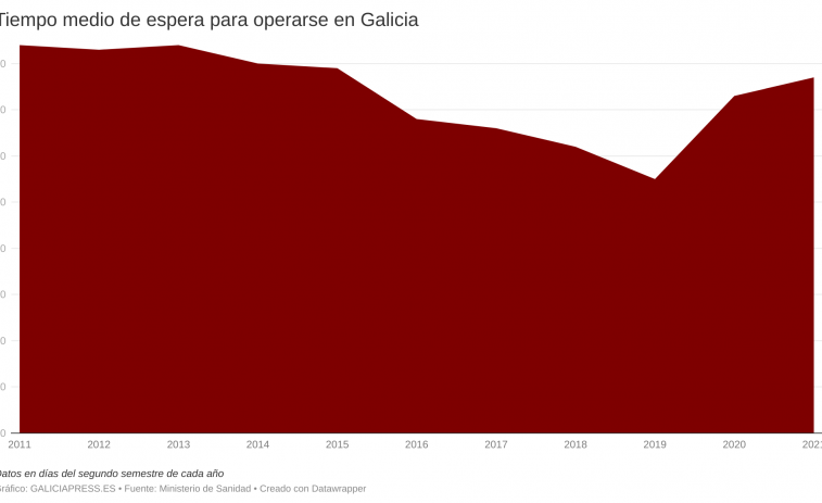 Aumenta la espera para operarse en el SERGAS y ya es un 32% más que la previa a la covid