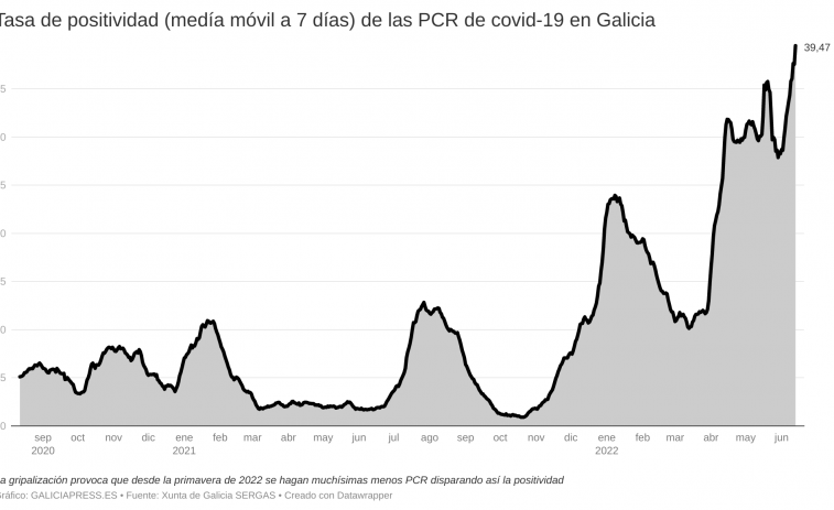 Récord histórico de positividad de las PCR en una fase de alza de contagios covid que golpea primero a Vigo