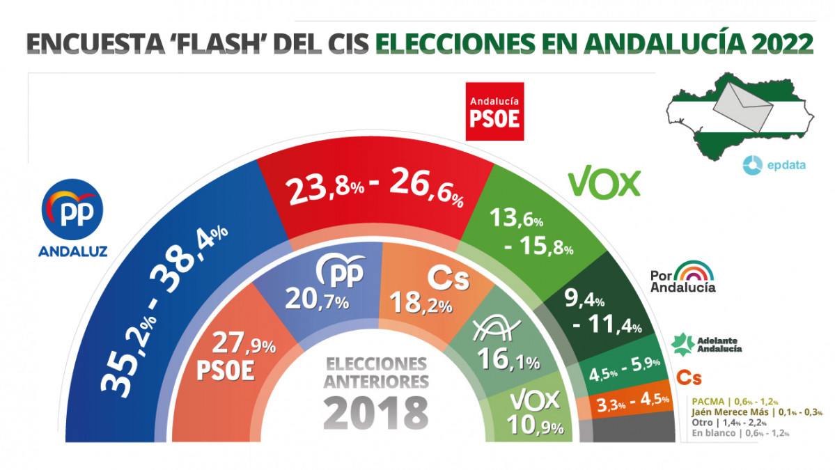 Estimaciu00f3n del CIS para las elecciones de Andalucu00eda 2022