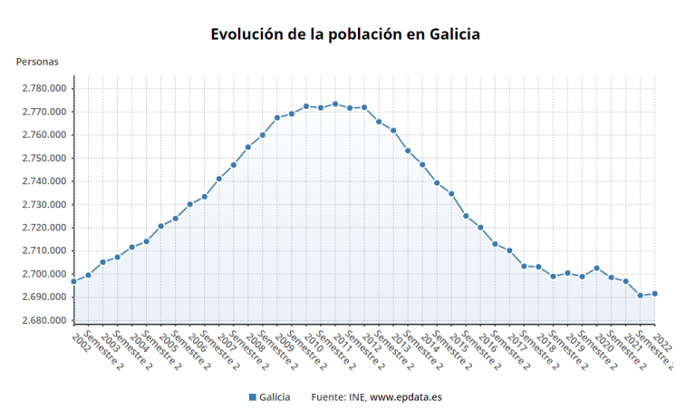 El crecimiento vegetativo en Galicia vuelve a ser negativo: por debajo de los 2,7 millones de personas y restando