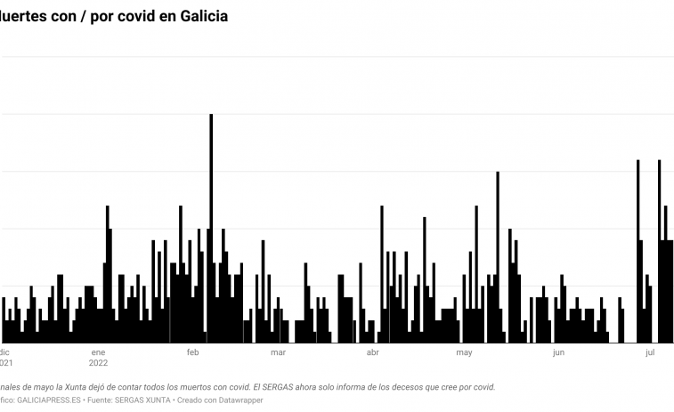 40 muertos en dos días en Galicia por covid, máximo desde el invierno de 2021, pero los positivos se hunden