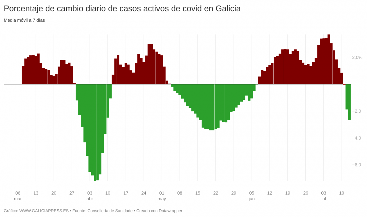 Vb6TV porcentaje de cambio diario de casos activos de covid en galicia  (7)