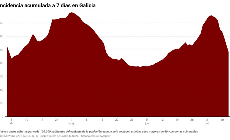 Los contagios de covid se desploman pero las muertes siguen siendo muchas, 54 en solo tres días en Galicia