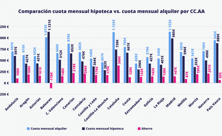 Las hipotecas en Galicia siguen siendo más baratas que los alquileres pese al alza de tipos de interés