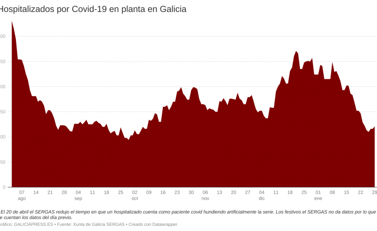 Galicia arranca la semana con más hospitalizados pero con la cifra más baja de casos de Covid en más de un año