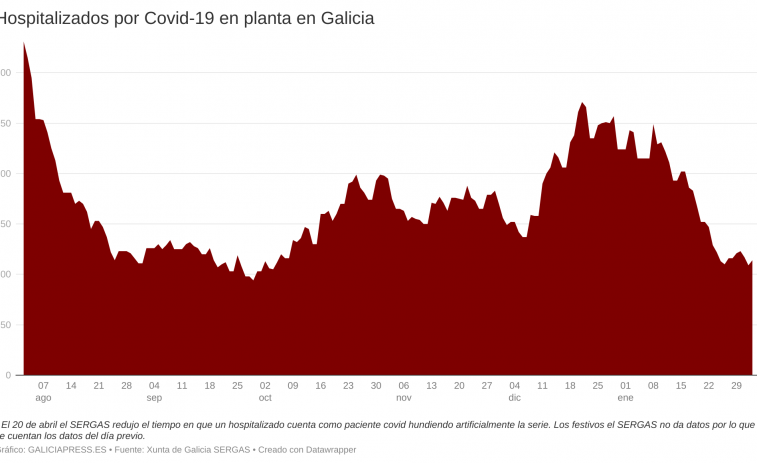 Pequeño repunte de hospitalizados y casos activos empañan los buenos datos de la Covid en Galicia