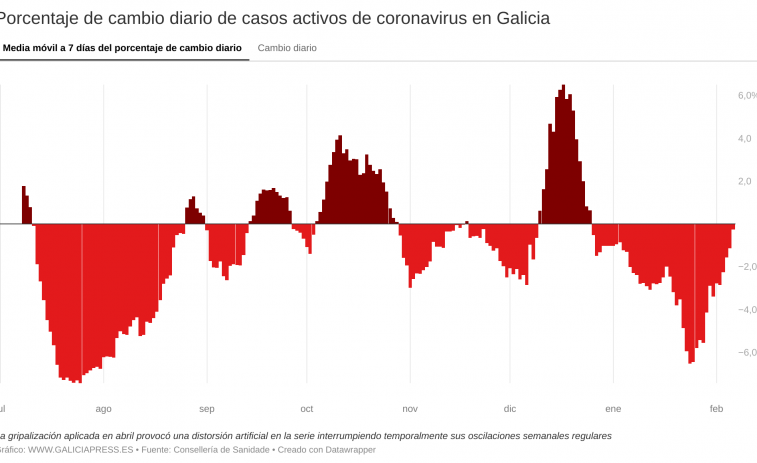 Galicia registra su récord de contagios en tres semanas, pero son 