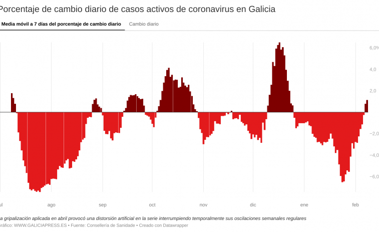 Solo queda un enfermo de Covid en las UCI gallegas, pero la pandemia sigue creciendo poco a poco