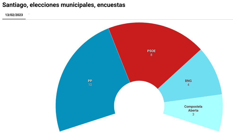 Encuesta de Sondaxe para las elecciones municipales en Santiago en febrero de 2023