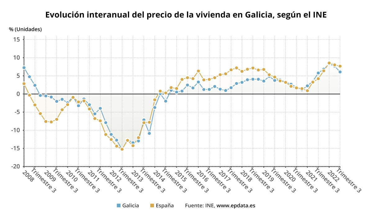 Evolución interanual del precio de la vivienda en Galicia, según datos del INE.