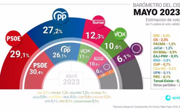 El CIS aúpa a SUMAR como tercera fuerza más votadas, mientras el PP recorta tereno al PSOE